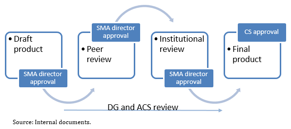 Figure 2 Review and approval process of census outputs 