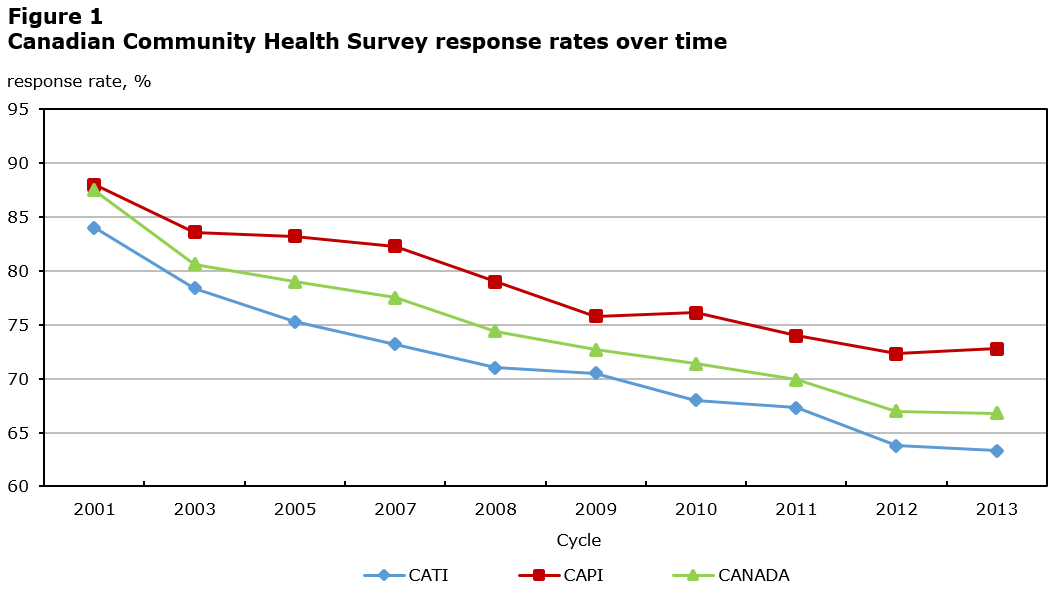 Figure 1: Canadian Community Health Survey response rates over time 