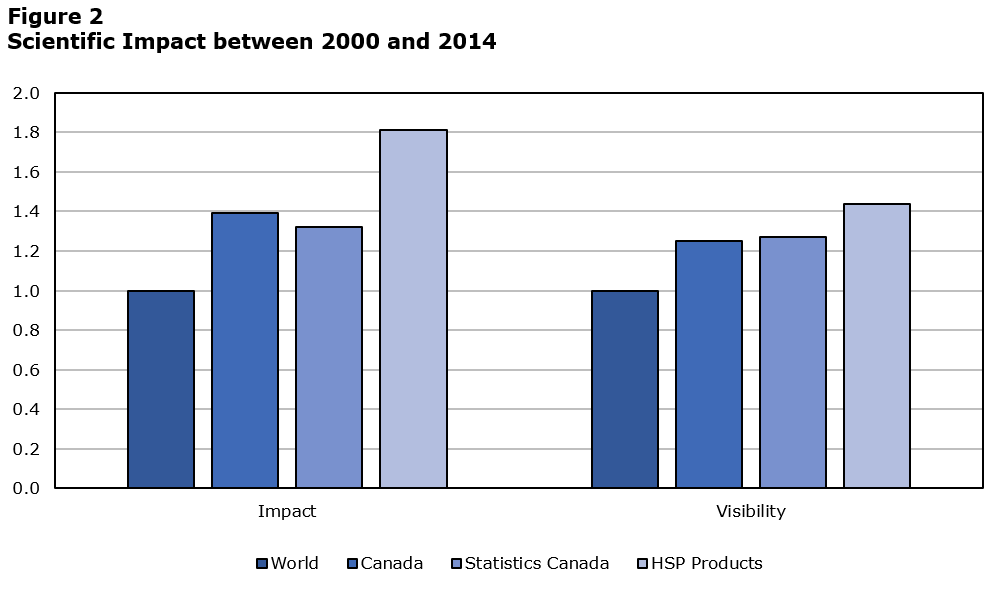 Figure 2: Scientific Impact between 2000 and 2014 