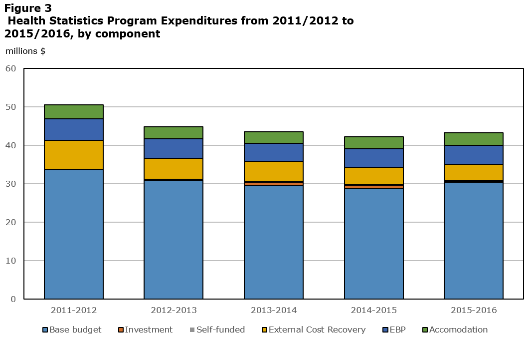 Figure 3: Health Statistics Program Expenditures from 2011/2012 to 2015/2016, by component 