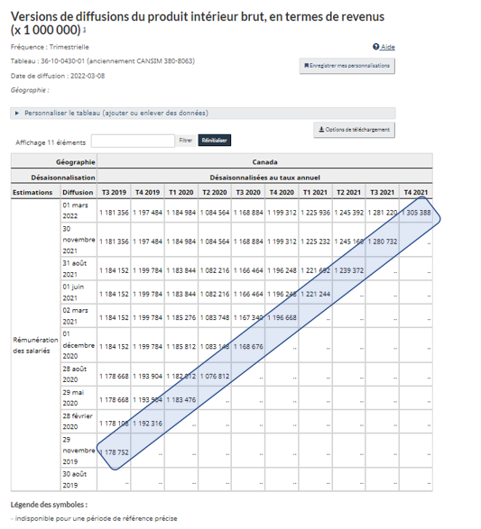 Figure 4 — Produit intérieur brut, données en temps réel 