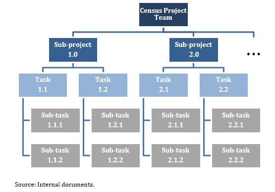 Figure 1 Census matrix management approach 