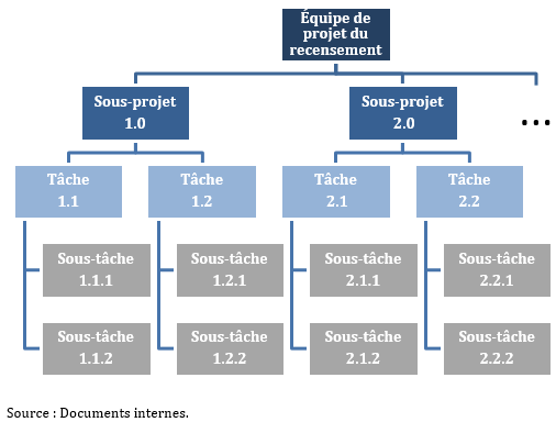 Approche de gestion matricielle du recensement 