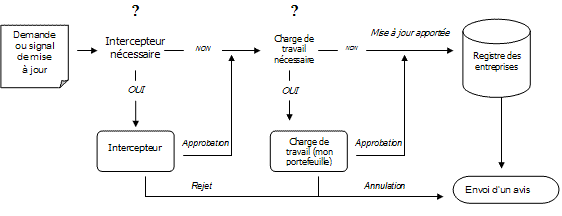 Figure 2 Acheminement d'une demande de mise à jour 