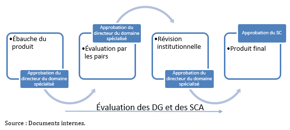 Processus d'évaluation et d'approbation des produits du recensement 