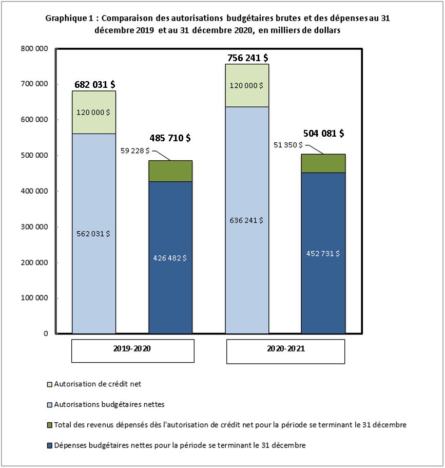 Comparaison des autorisations budgétaires brutes et des dépenses au 31 décembre 2019 et au 31 décembre 2020, en milliers de dollars 