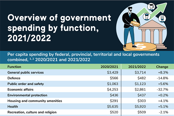 Overview of Government Spending by Function, 2021/2022 