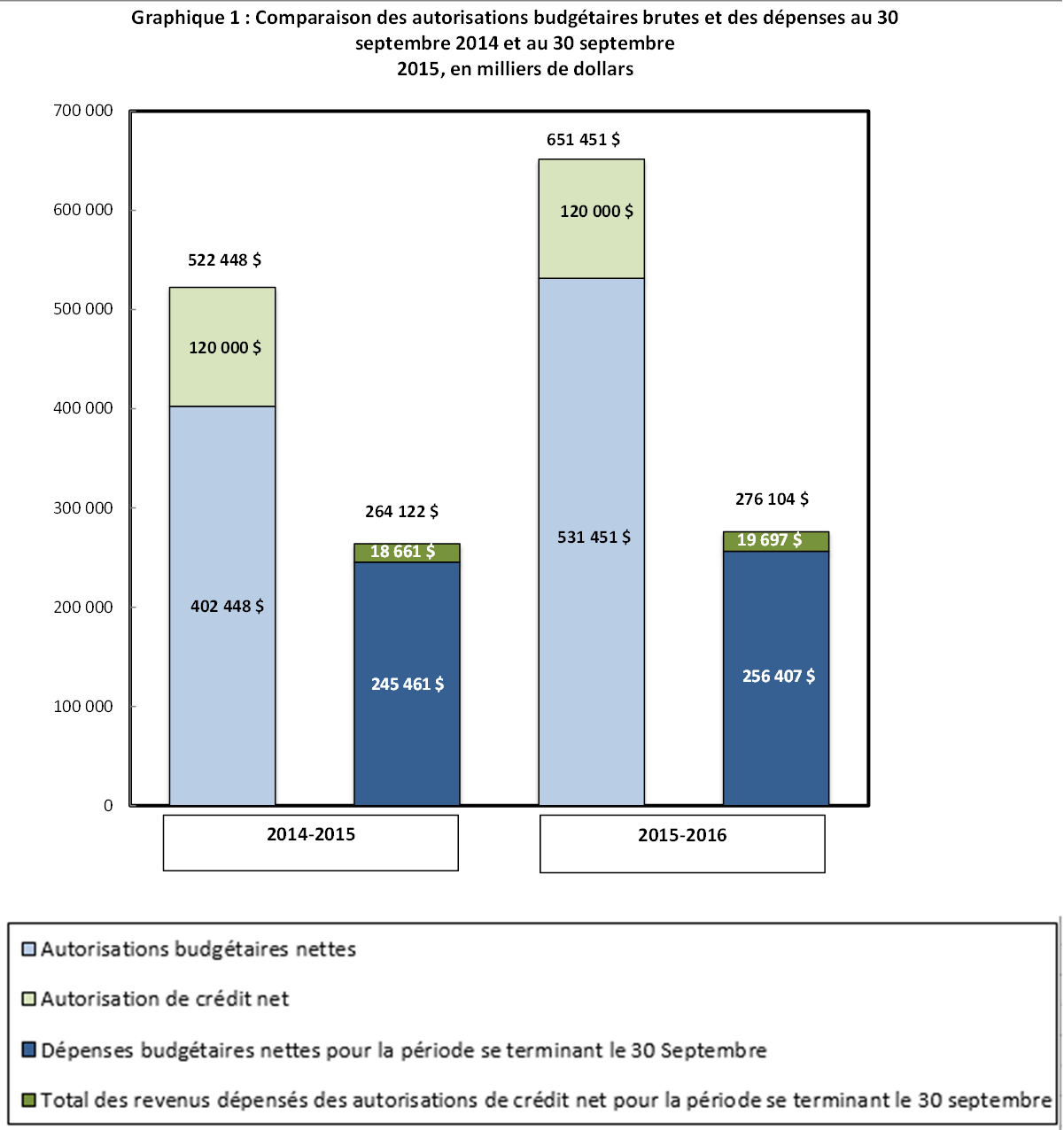 Comparaison des autorisations budgétaires brutes et des dépenses au 30 septembre 2014 et au 30 septembre 2015, en milliers de dollars 