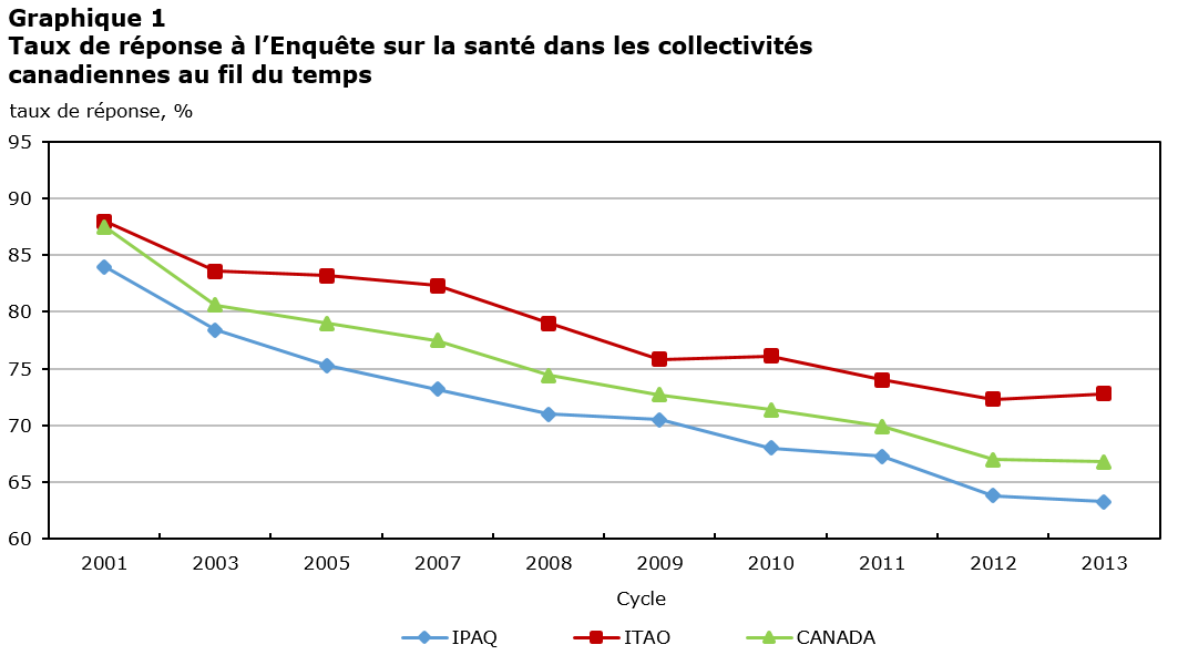 Graphique 1&nbsp;: Taux de réponse à l'Enquête sur la santé dans les collectivités canadiennes au fil du temps 