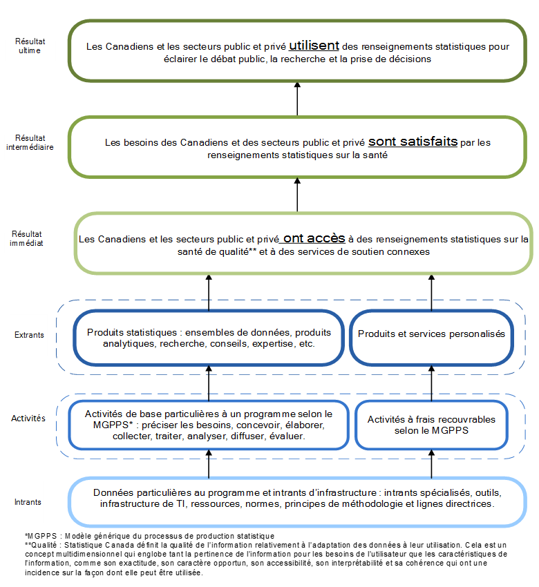 Graphique&nbsp;4&nbsp;: Modèle logique du Programme de la statistique de la santé 