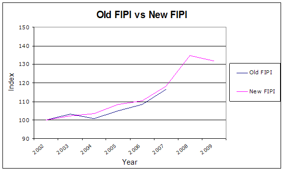 Old FIPI vs New FIPI 