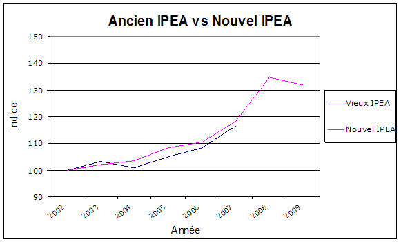 Ancien IPEA vs Nouvel IPEA 