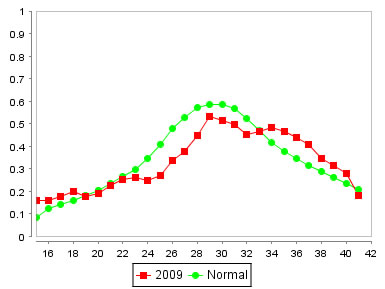 Example of graphic&nbsp;: Current year AVHRR-NDVI compared to normal Flagstaff, Alberta (CCS 4807031) 
