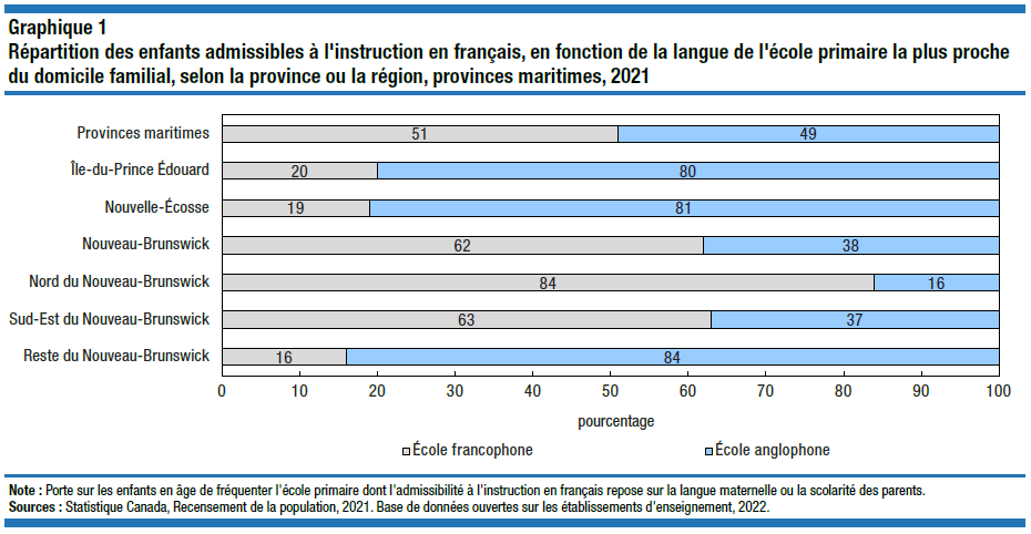 L'attrait de l'école la plus près : proximité et fréquentation des écoles primaires de langue française dans les provinces maritimes 