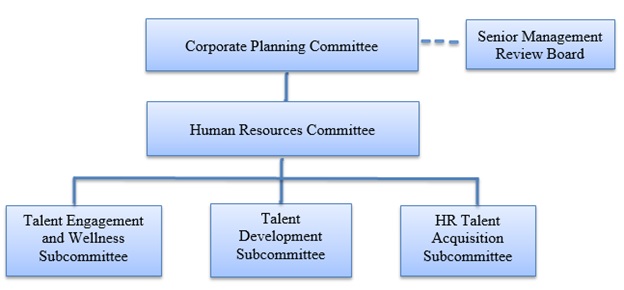 Overview of Statistics Canada HR governance structure 