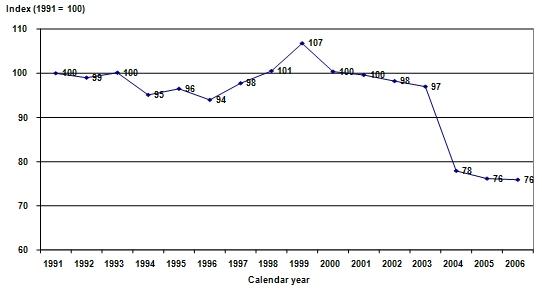 Graph 1: Index of response burden hours 