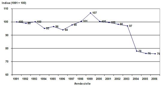 Graphique 1&nbsp;: Indice des heures consacrées au fardeau de réponse 