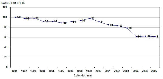 Graph 2: Index of average response burden hours per Canadian business 