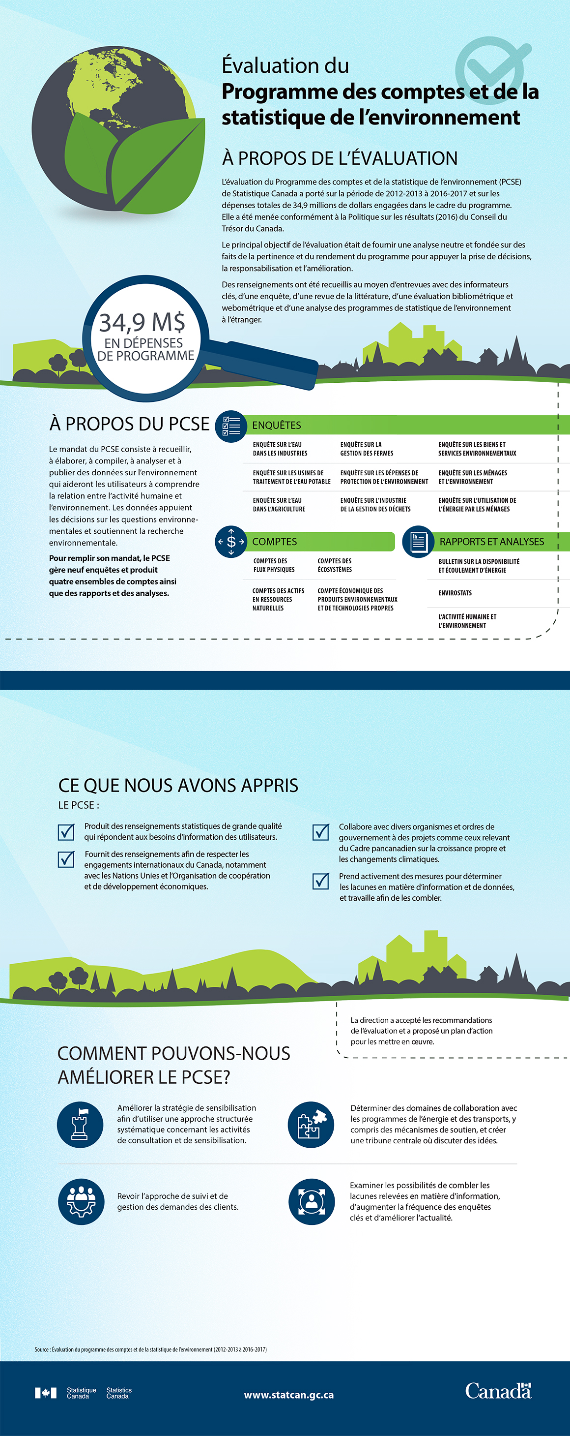 Évaluation du Programme des comptes et de la statistique de l'environnement - Fiche d'information 