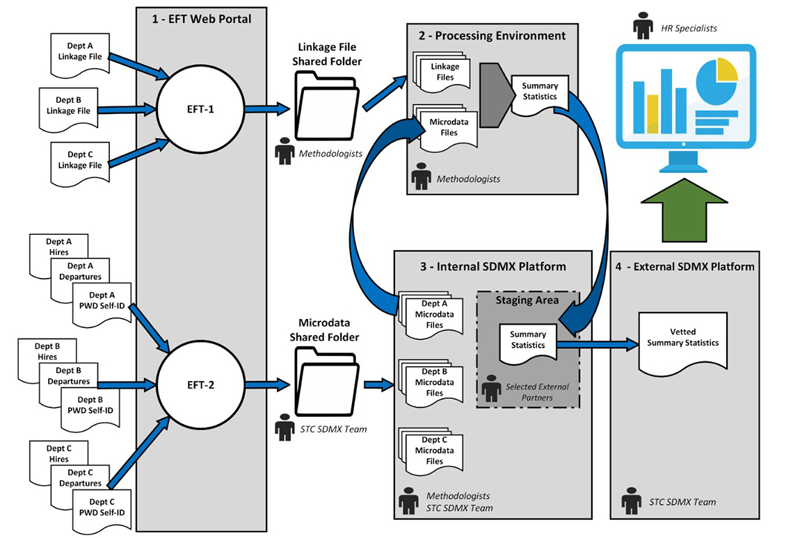 Data Flow Chart 