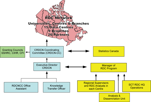 Overview of the Research Data Centres Network 