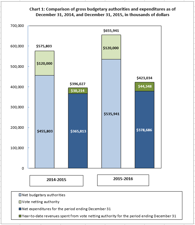 Chart 1: Comparison of gross budgetary authorities and expenditures as of December 21, 2014, and December 31, 2015, in thousands of dollars 