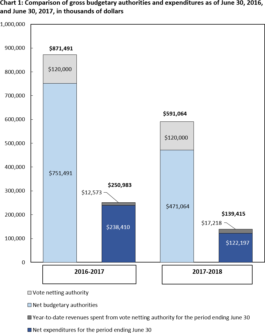 Chart 1: Comparison of gross budgetary authorities and expenditures as of June 30, 2016, and June 30, 2017, in thousands of dollars 