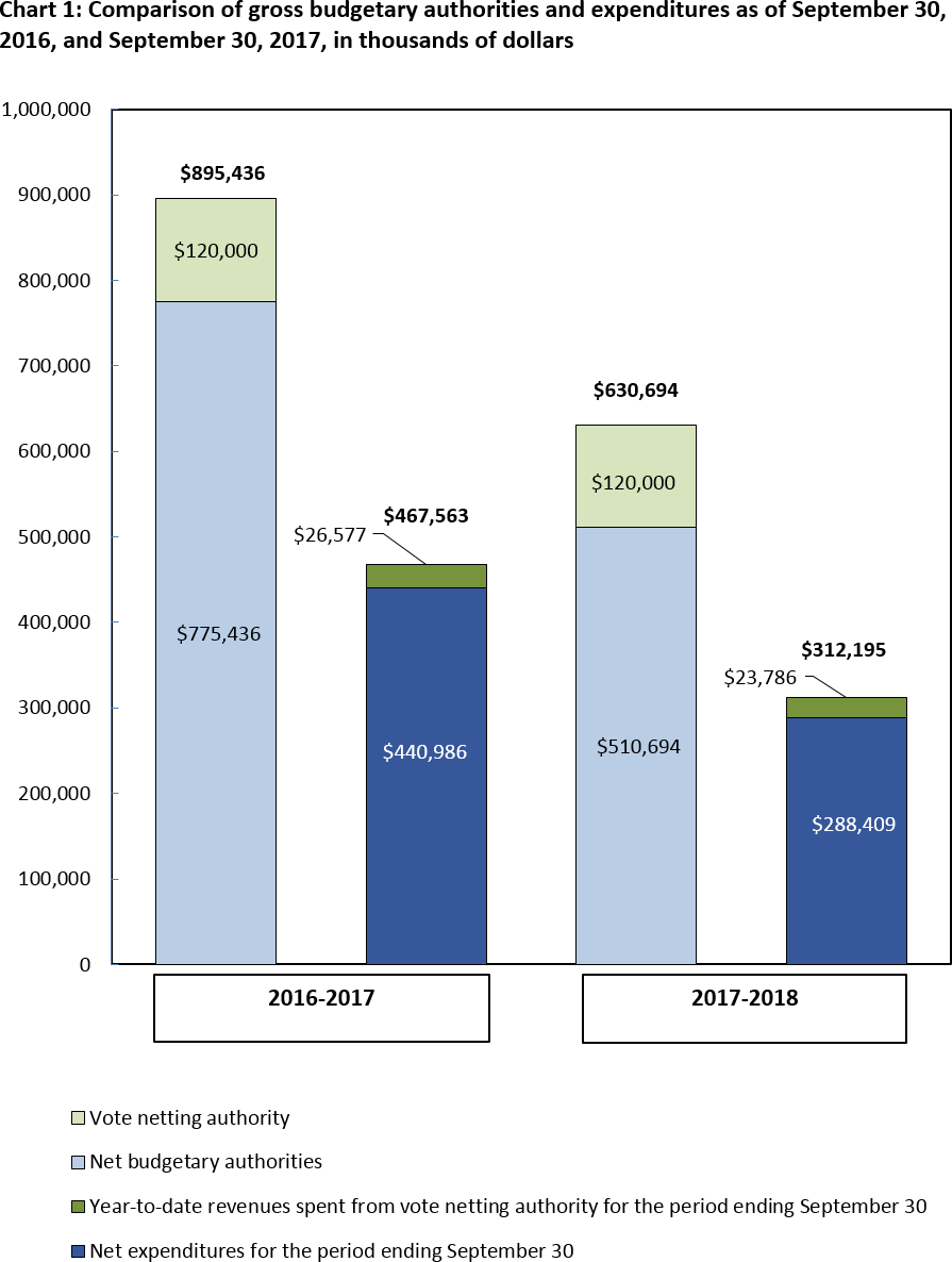 Chart 1: Comparison of gross budgetary authorities and expenditures as of September 30, 2016, and September 30, 2017 