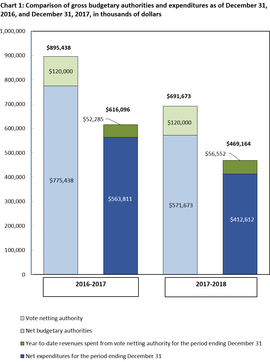 Chart 1: Comparison of gross budgetary authorities and expenditures as of December 31, 2016, and December 31, 2017, in thousands of dollars 