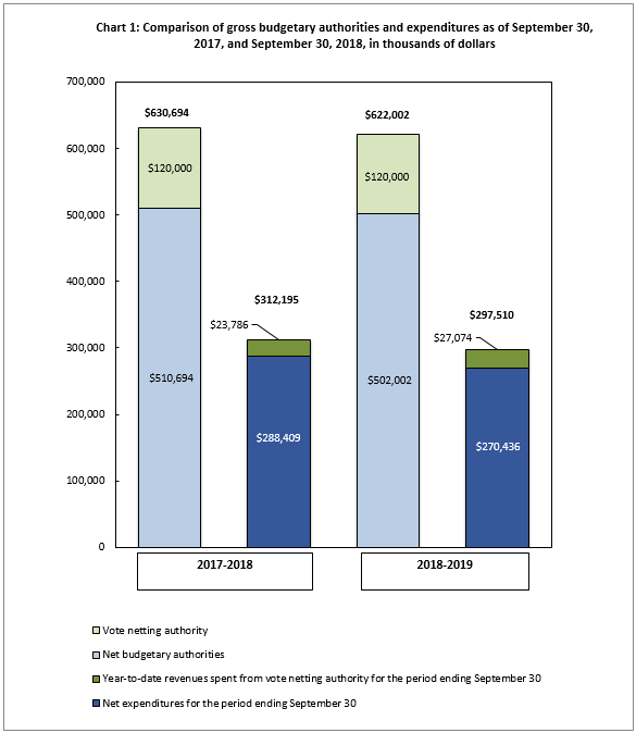 Chart 1 Comparison of gross budgetary authorities and expenditures as of September 30, 2017 and September 30, 2018 