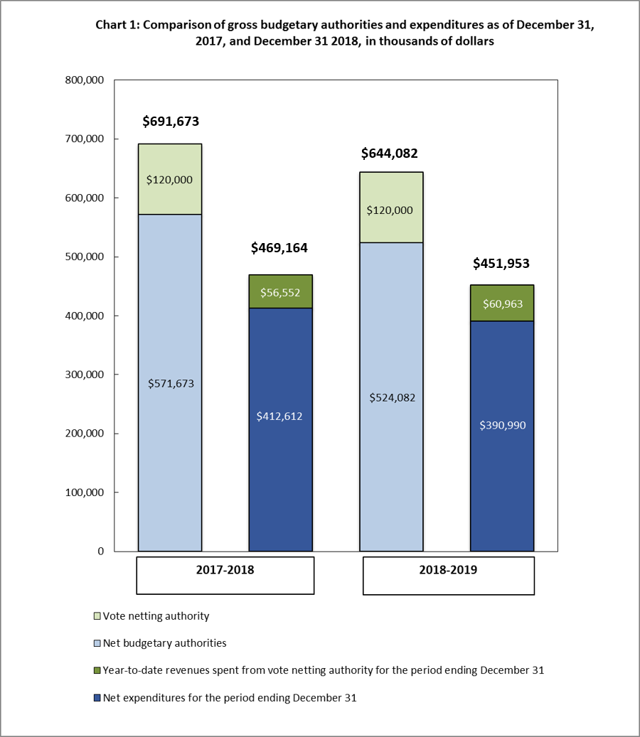 Comparison of gross budgetary authorities and expenditures as of December 31, 2017 and December 31, 2018, in thousands of dollars 