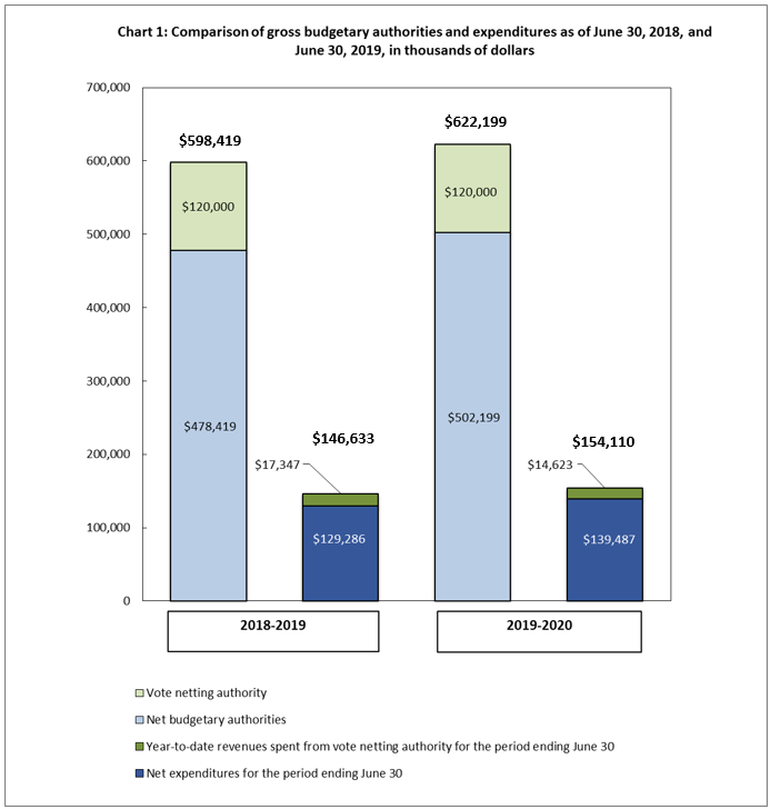 Comparison of gross budgetary authorities and expenditures as of June 30, 2018, and June 30, 2019, in thousands of dollars 