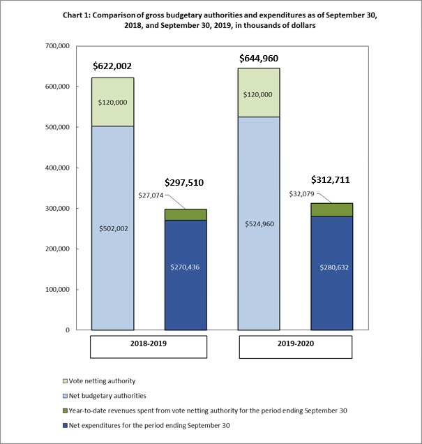 Comparison of gross budgetary authorities and expenditures as of September 30, 2018, and September 30, 2019, in thousands of dollars 