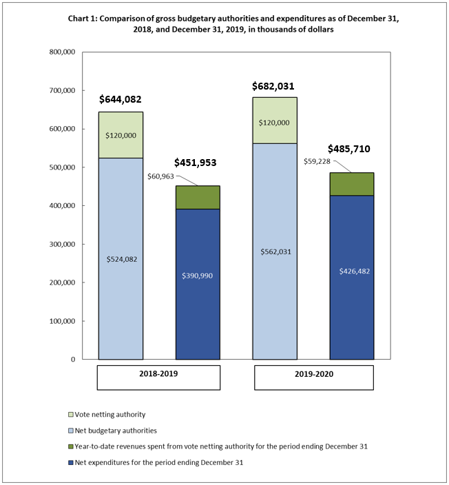 Comparison of gross budgetary authorities and expenditures as of December 31, 2018, and December 31, 2019, in thousands of dollars 