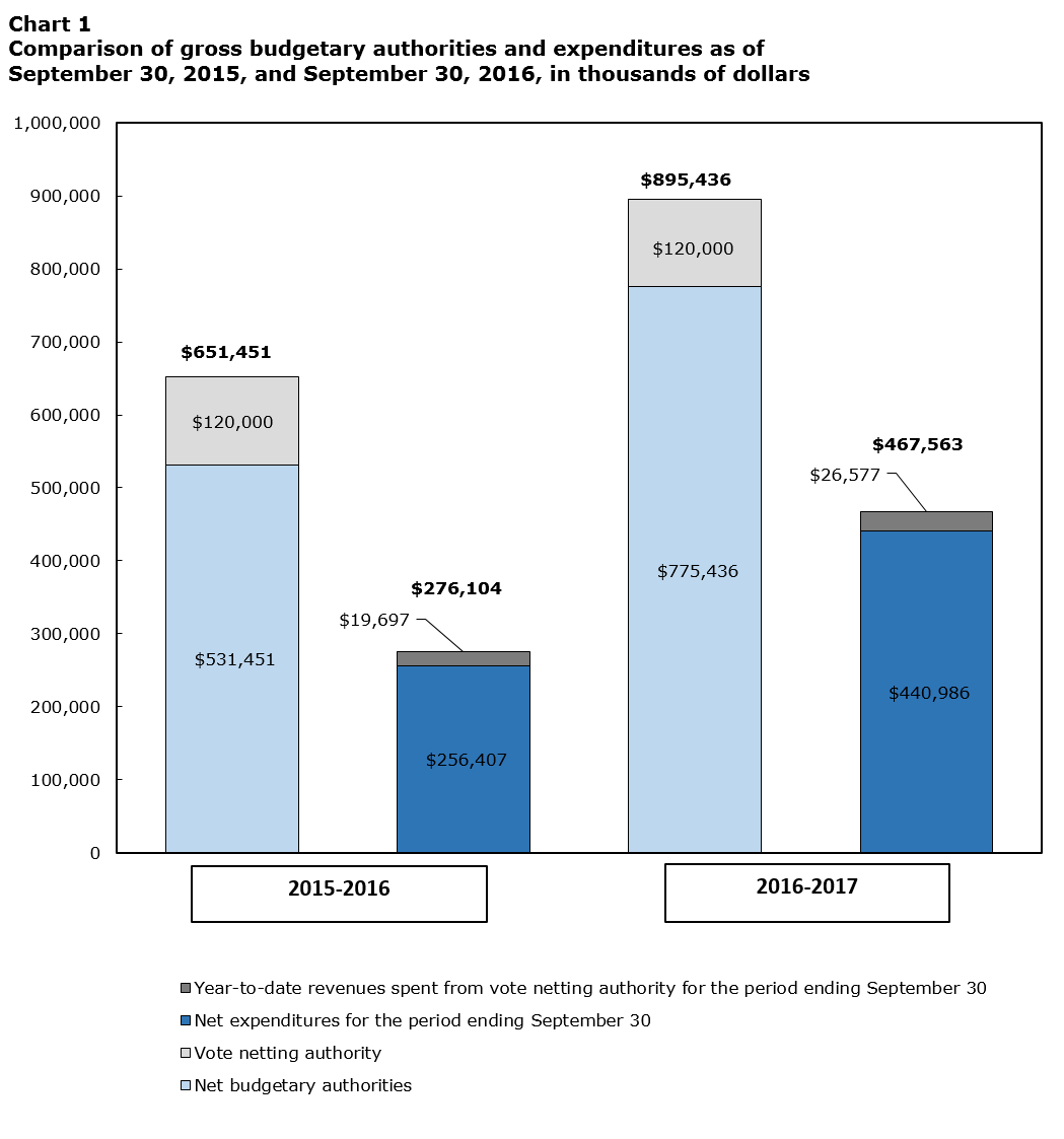 Chart 1: Comparison of gross budgetary authorities and expenditures as of September 30, 2015, and September 30, 2016, in thousands of dollars  