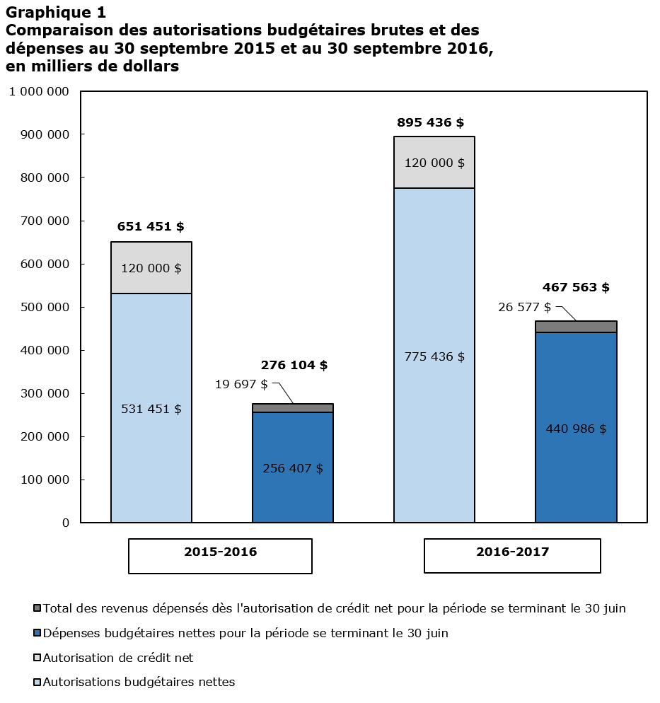 Graphique 1 Comparaison des autorisations budgétaires brutes et des dépenses au 30 septembre 2015 et au 30 septembre 2016, en milliers de dollars  