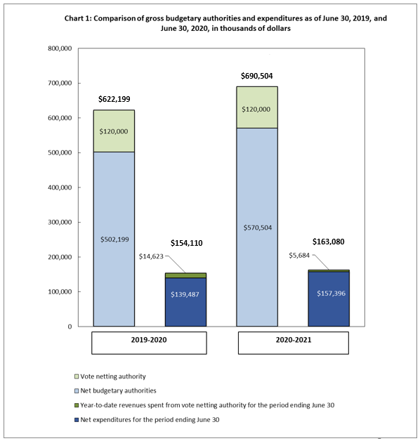 Comparison of gross budgetary authorities and expenditures as of June 30, 2019, and June 30, 2020, in thousands of dollars 