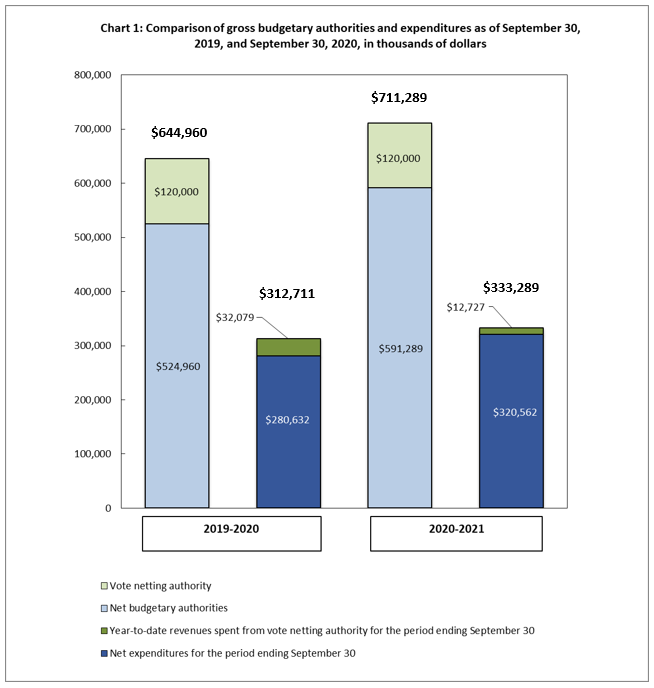 Comparison of gross budgetary authorities and expenditures as of September 30, 2019, and September 30, 2020, in thousands of dollars 