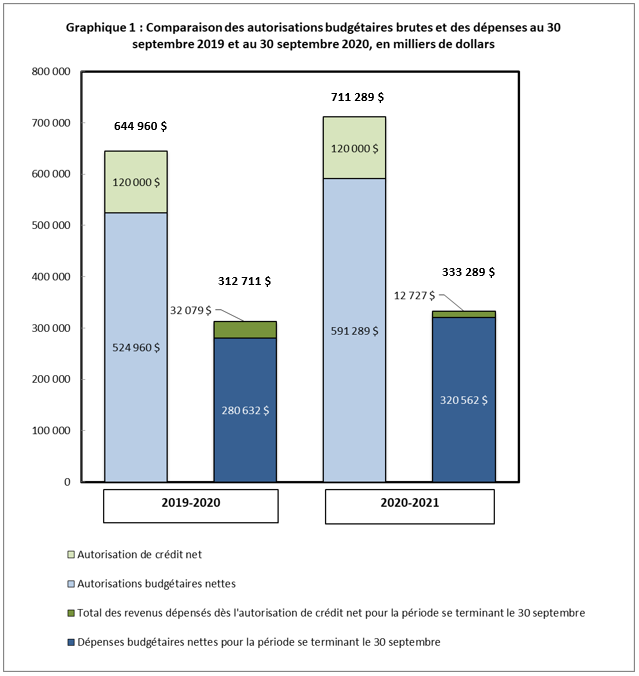 Comparaison des autorisations budgétaires brutes et des dépenses au 30 septembre 2019 et au 30 septembre 2020, en milliers de dollars  