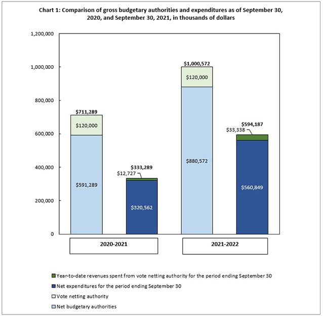 Comparison of gross budgetary authorities and expenditures as of September 30, 2020, and September 30, 2021, in thousands of dollars 