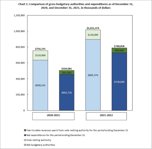 Comparison of gross budgetary authorities and expenditures as of December 31, 2020, and December 31, 2021, in thousands of dollars 