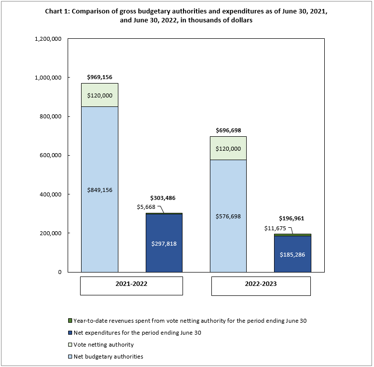 Comparison of gross budgetary authorities and expenditures as of June 30, 2021, and June 30, 2022, in thousands of dollars 