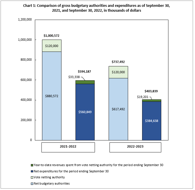 Comparison of gross budgetary authorities and expenditures as of September 30, 2021, and September 30, 2022, in thousands of dollars 