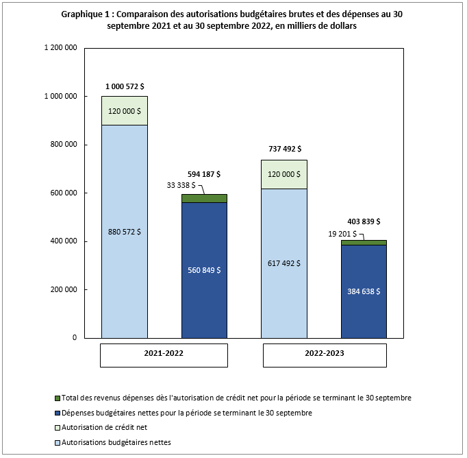 Comparaison des autorisations budgétaires brutes et des dépenses au 30 septembre 2021, et au 30 septembre 2022, en milliers de dollars 