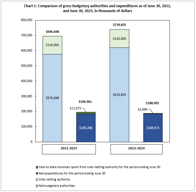 Comparison of gross budgetary authorities and expenditures as of June 30, 2022, and June 30, 2023, in thousands of dollars 