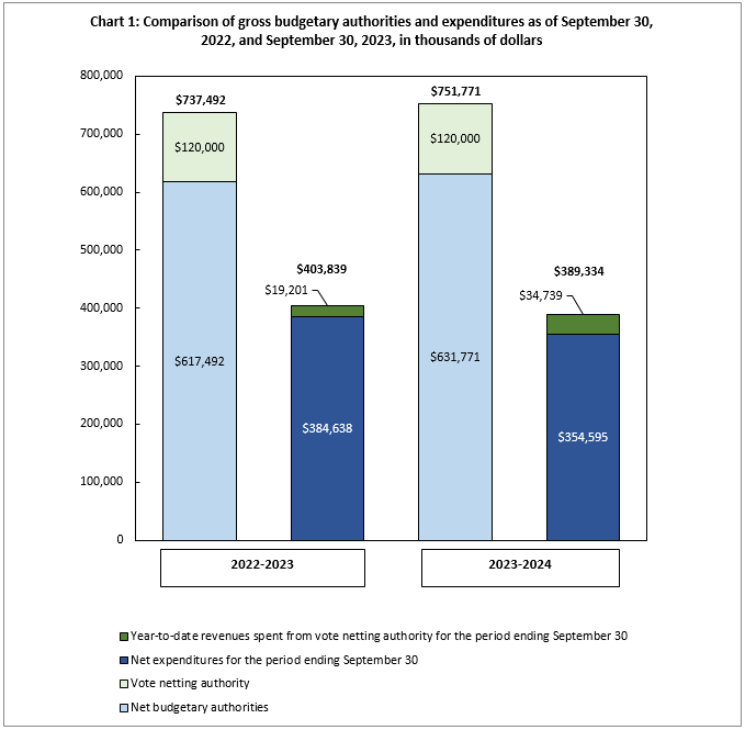 Chart 1: Comparison of gross budgetary authorities and expenditures as of September 30, 2022, and September 30, 2023, in thousands of dollars 