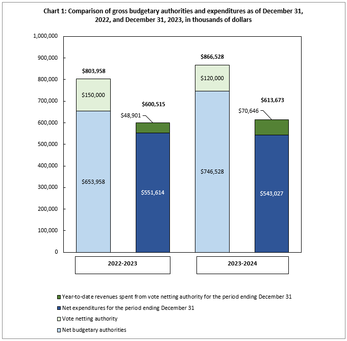 Chart 1: Comparison of gross budgetary authorities and expenditures as of December 31, 2022, and December 31, 2023, in thousands of dollars 