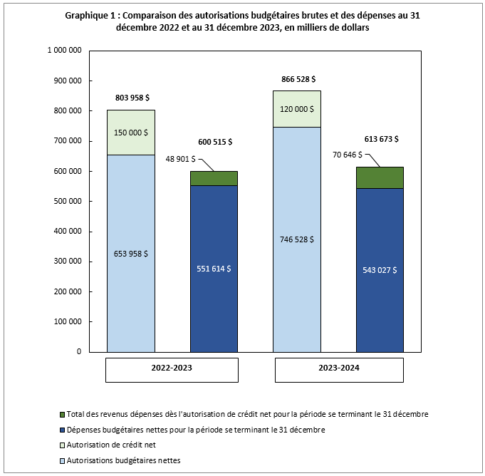 Graphique 1&nbsp;: Comparaison des autorisations budgétaires brutes et des dépenses au 31 décembre 2022, et au 31 décembre 2023, en milliers de dollars 