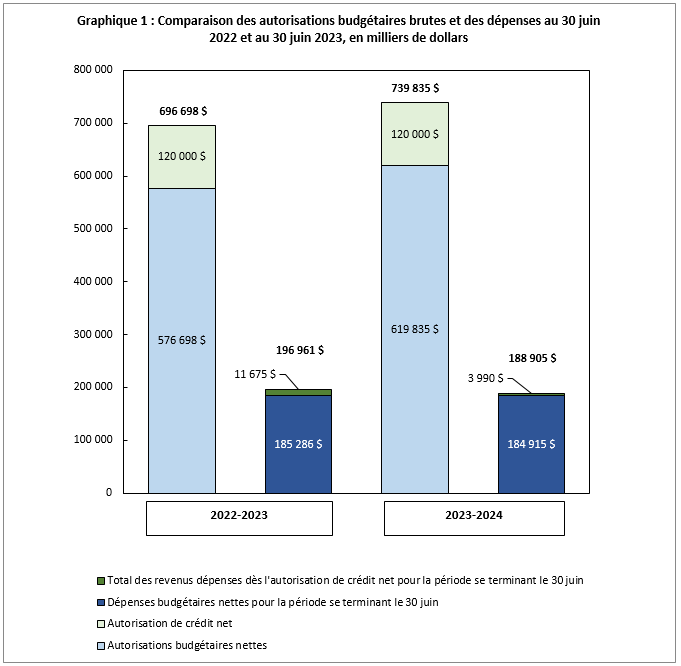 Comparaison des autorisations budgétaires brutes et des dépenses au 30 juin 2022, et au 30 juin 2023, en milliers de dollars 