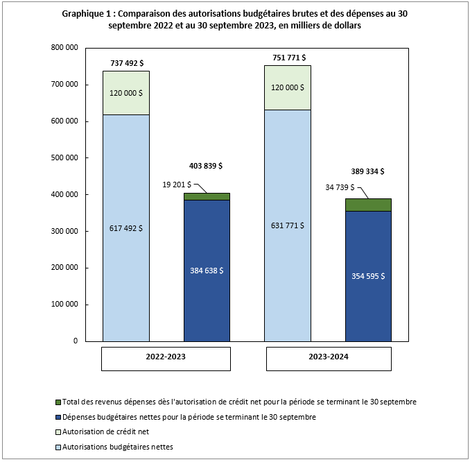 Graphique 1&nbsp;: Comparaison des autorisations budgétaires brutes et des dépenses au 30 septembre 2022, et au 30 septembre 2023, en milliers de dollars 